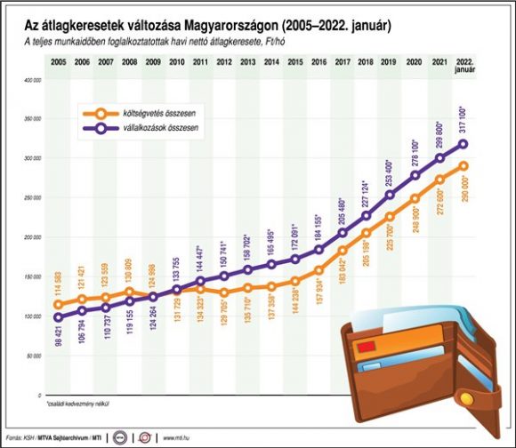 átlagkereset MTI