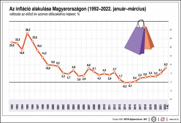 Infláció alalkulás 1992-2022 Magyarország