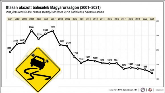 Ittasan okozott balesetek száma 2001-2021