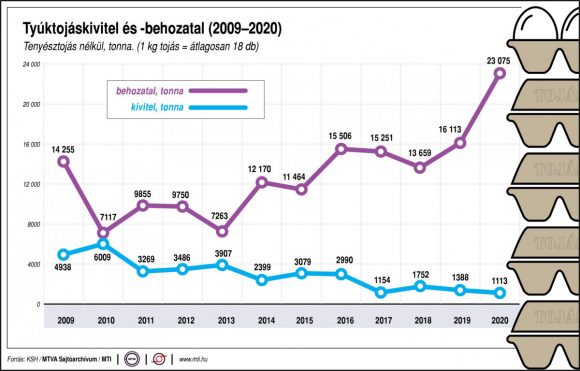 Tyúktojáskivitel és -behozatal 2009-2020 között.