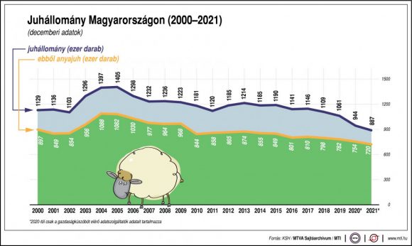 juhállomány 2000-2021 MTI
