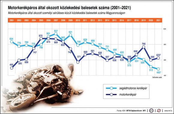 A motoros balesetek száma 2001-2021 között. Grafika:MTI