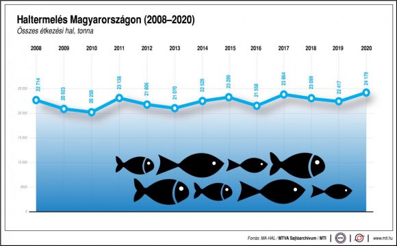Haltermelés Magyarországon 2008-2020 MTI