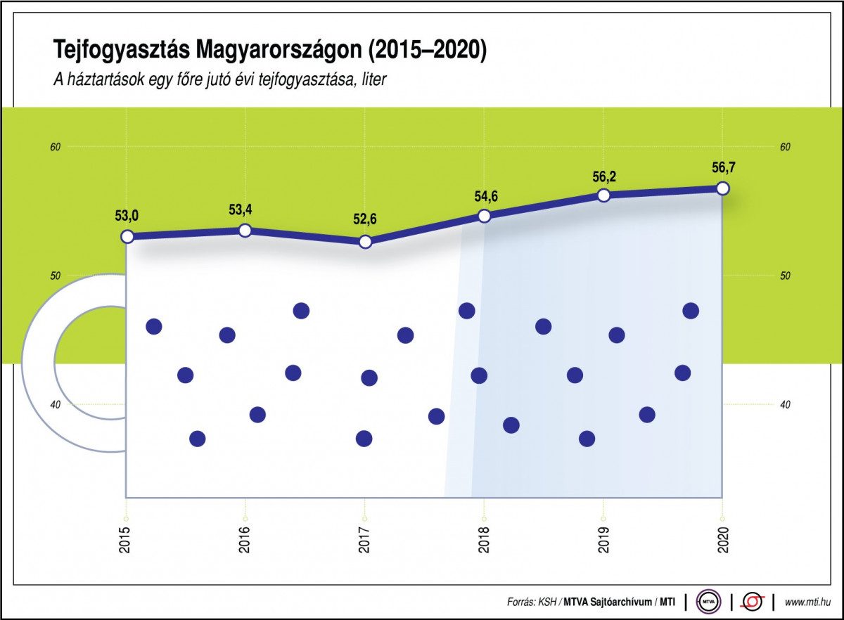 Tejfogyasztás Magyarországon 2015-2020. Grafika MTI