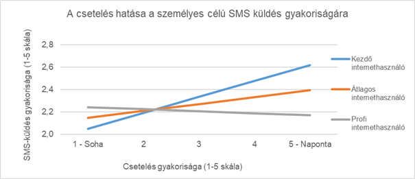 Csetelés hatása az sms küldésre