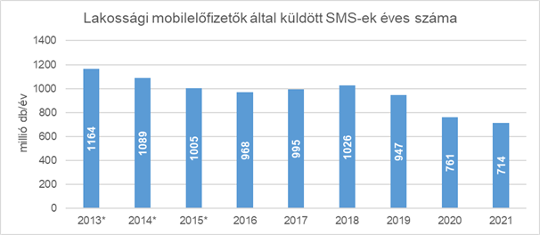 Lakossági mobilelőfizetők által küldött SMS-ek száma