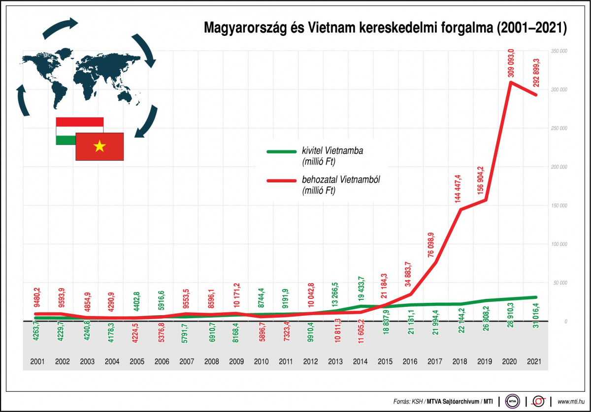 Magyarország és Vietnám kereskedelmi forgalma 2001-2021 között. Grafika MTI