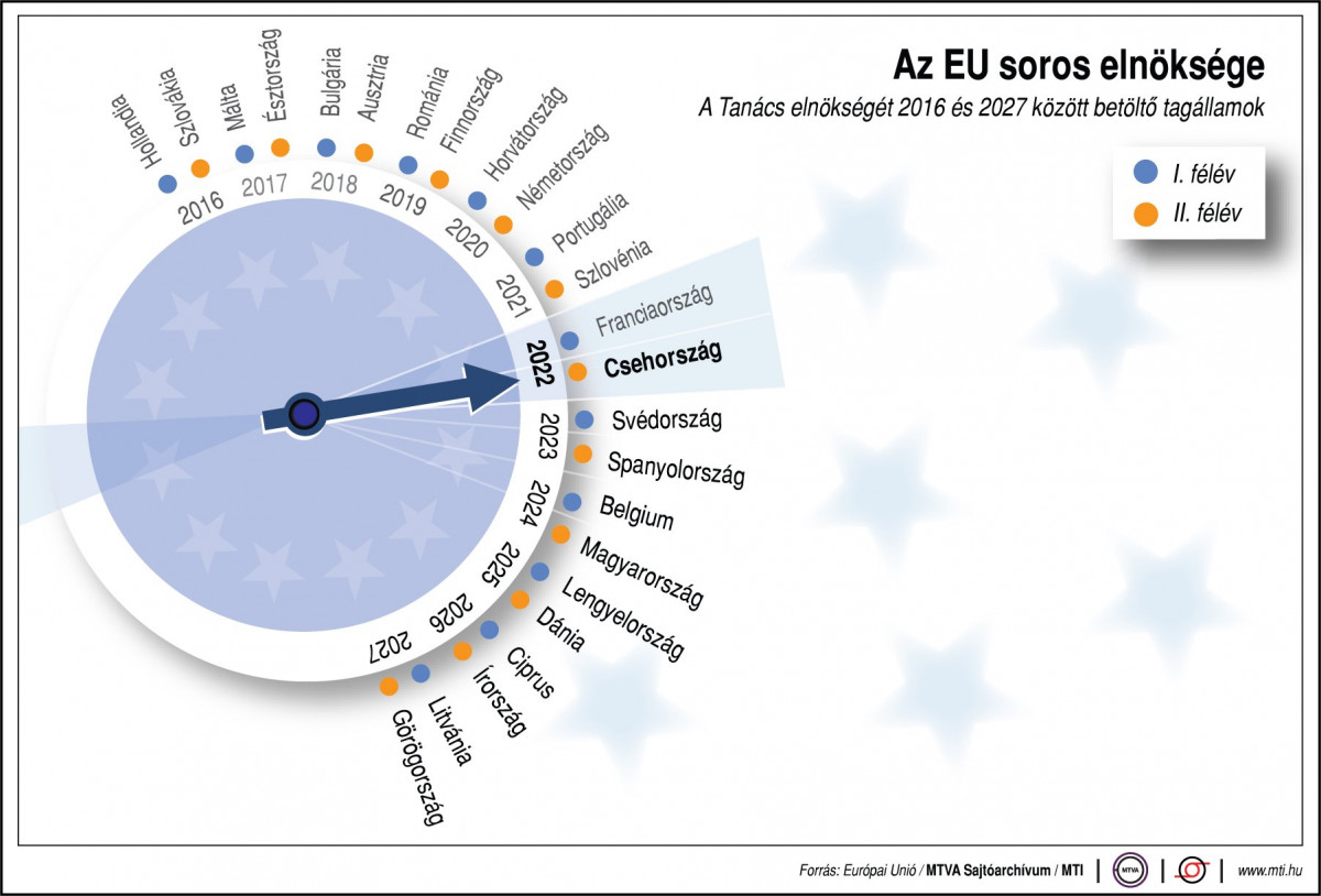 Az Európai Unió soros elnöksége; év/I. félév/II. félév