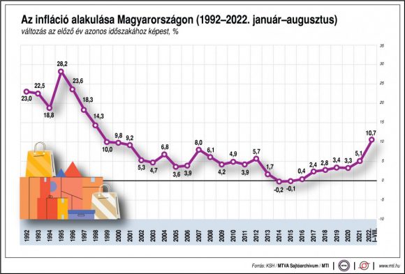 infláció 1992-2022 augusztus között.