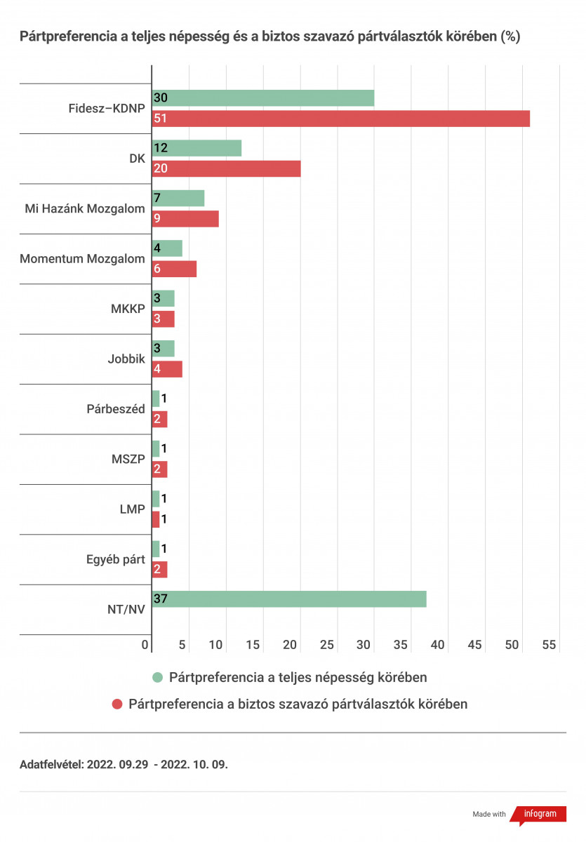 Pártpreferenciák IDEA Intézet