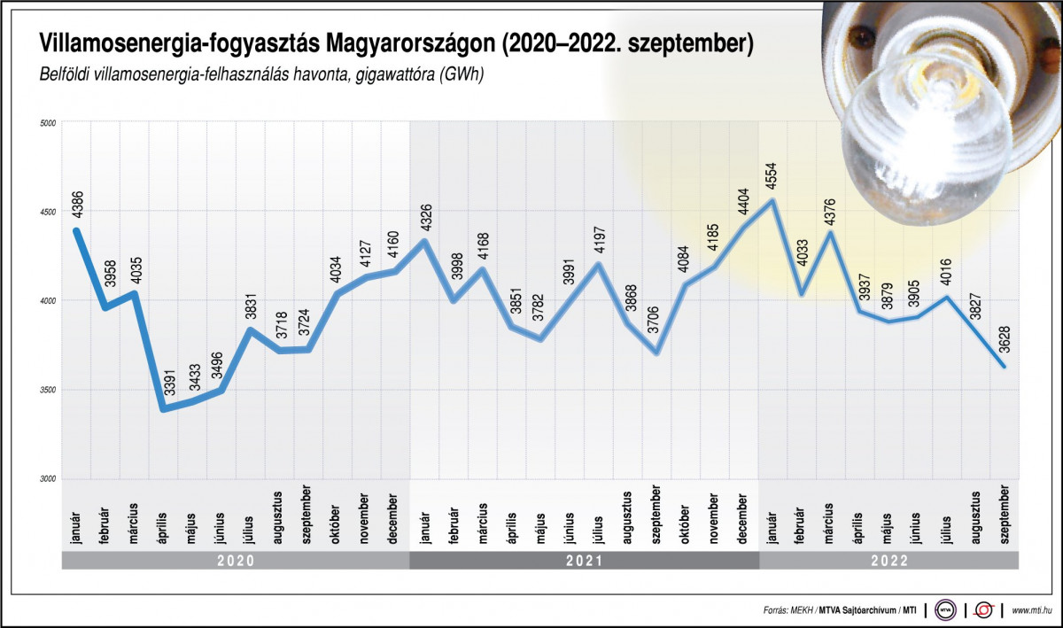 Villamosenergia fogyasztás Magyarországon 2020-2022 között.