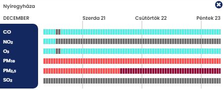 légszennyezettség Nyíregyháza