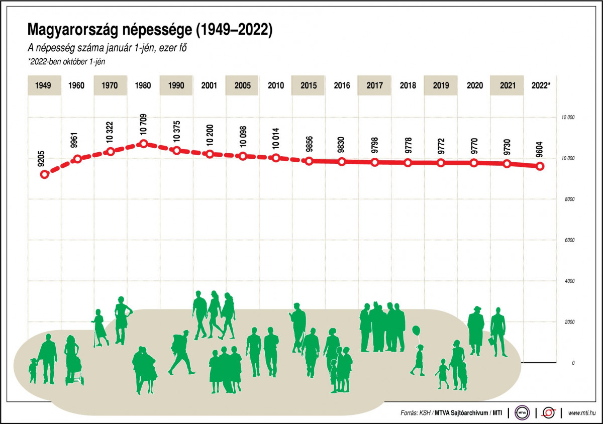 Magyarország népessége, ezer fő