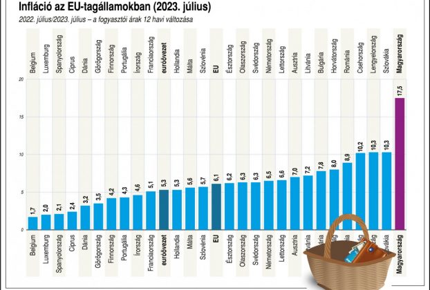 Infláció Magyarország uniós átlag