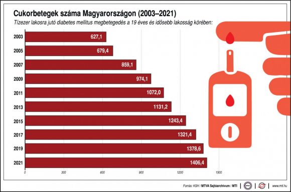 Tízezer lakosra jutó diabetes mellitus megbetegedés a 19 éves és idősebb lakosság körében