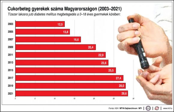 Cukorbeteg gyerekek száma Magyarországon (2003-2021); Tízezer lakosra jutó diabetes mellitus megbetegedés a 0-18 éves gyermekek körében