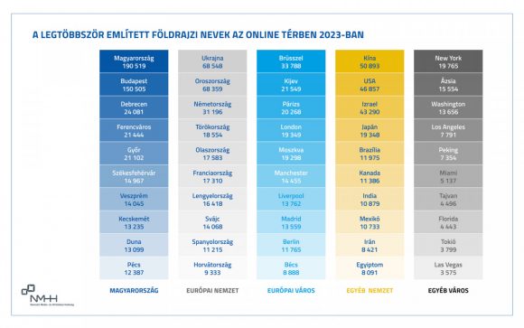 Ezek voltak a legnépszerűbb helyek és személyek az online médiában 2023-ban
