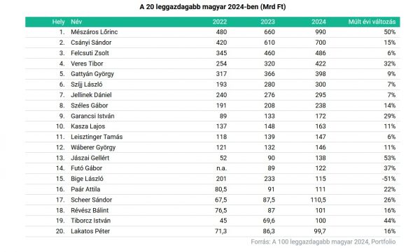 100 leggazdagabb magyar.