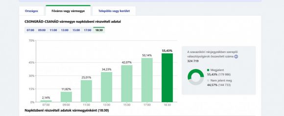 CSONGRÁD-CSANÁD vármegye napközbeni részvételi adatai