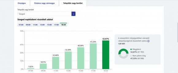 Szeged napközbeni részvételi adatai