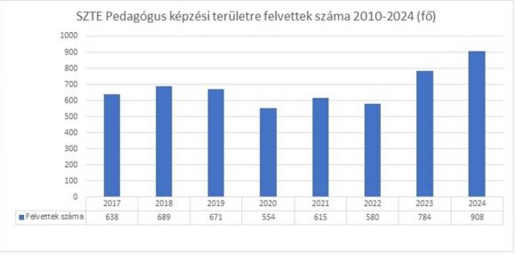 Hét éve nem volt ilyen népszerű a pedagógusképzés a Szegedi Tudományegyetemen 