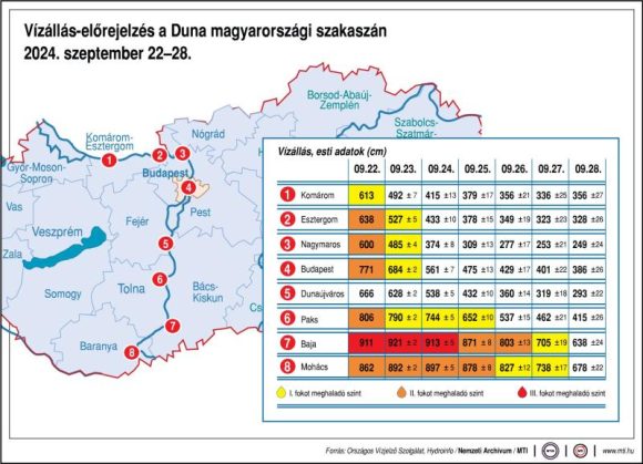 Vízállás. 