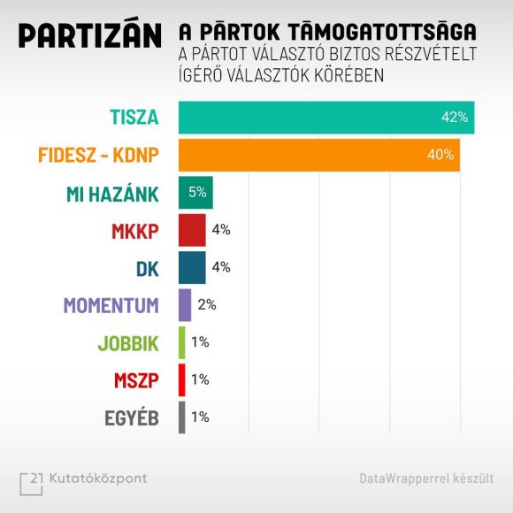 21 Kutatóközpont: vezet a Tisza Párt