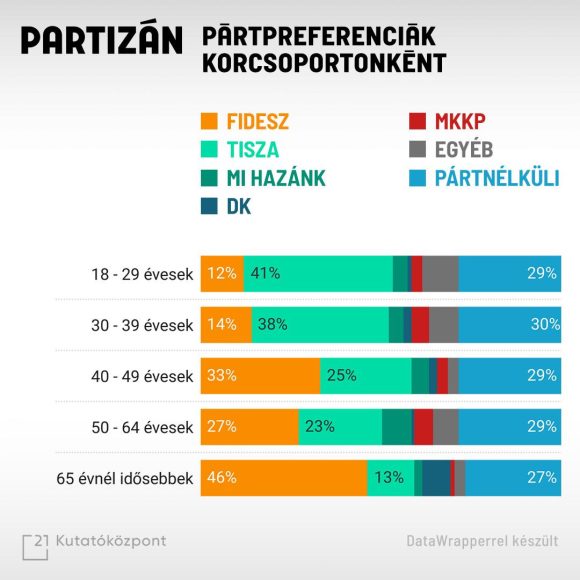 21 Kutatóközpont: vezet a Tisza Párt