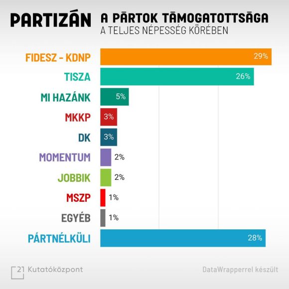 21 Kutatóközpont: vezet a Tisza Párt