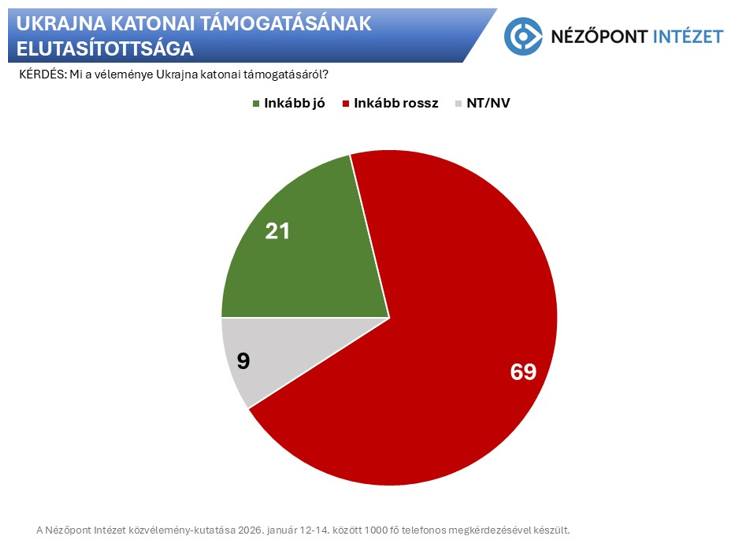Az M1-en úgy látják, a magyarok többsége elutasítja Ukrajna uniós csatlakozását