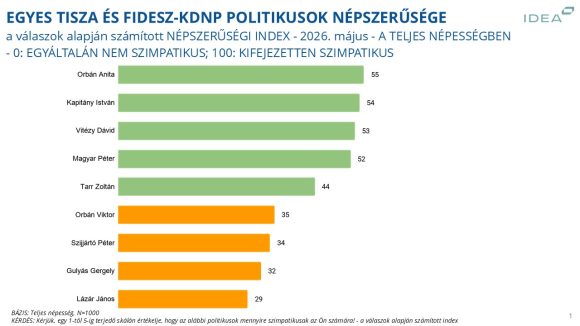 Politikusok népszerűsége