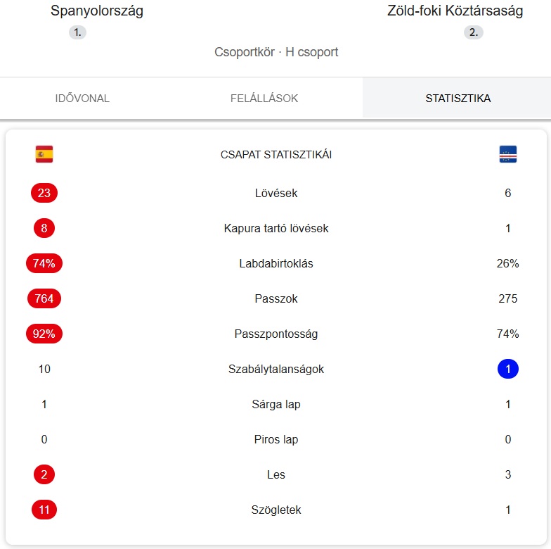 Spanyolország–Zöld-foki Köztársaság 0–0